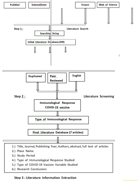 Figure 1: Literature Search and Screening Flow.