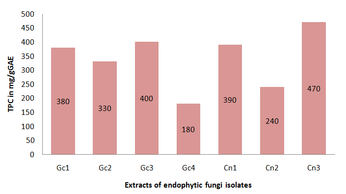 Figure 3: The highest values were 470 mg/gGAE (Cn3) and 400 mg/gGAE (Gc3), while the lowest value was 180 mg/gGAE (Gc4).