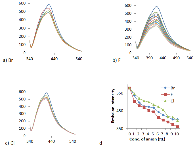 Figure 6: Job plot for PAT 8 UV Vis quenching upon titration of Cl- , F-, and Br- ions.