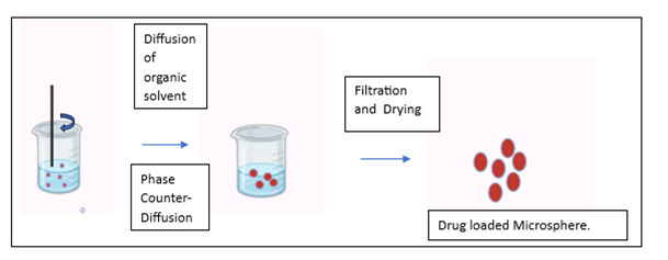 Figure 3: A similar method was developed by Mateović-Rojnik T, et al. [34] using an acetone/liquid paraffin solvent system through emulsification and solvent evaporation. This approach highlights the importance of temperature in influencing physicochemical properties of microspheres. Elevated temperatures expedited solvent removal by reducing inner- phase solvent viscosity and increasing total permeability. Higher temperatures also led to quicker hardening of emulsion droplets, preventing stirrer shear forces from affecting them. At 40°C, solvent removal occurred rapidly, resulting in a high particle distribution. Conversely, lower temperatures allowed for more thorough emulsification, yielding uniformly sized, small droplets [34]. Kumar S, et al. [35] have investigated the effect of solvent ratio on the preparation of rosuvastatin floating microspheres by this method using ethyl cellulose as the polymer and dichloromethane and methanol as the organic solvents. The solvent ratio, ranging from 1:1 to 2:1, had a significant impact on microsphere characteristics. A 1:1 solvent ratio produced the smallest and most uniform microspheres with the highest buoyancy. Conversely, a 2:1 solvent ratio resulted in larger, irregular microspheres with lower buoyancy. The authors determined that the optimal solvent ratio for preparing buoyant rosuvastatin microspheres was 1:1, yielding small, uniform, and buoyant microspheres [35].