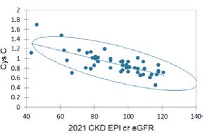 Figure 1: Correlation line betwen cystatine C and 2021 CKD EPI Cr Egfr.