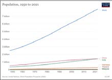 Figure 1: Population growth from 1950 to 2021. Data published by United Nations, Department of Economic and Social Affairs, Population Division (2022). World Population Prospects 2022, Online Edition (https:// population.un.org/wpp/) [1].