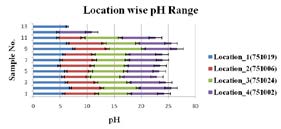 Figure 2: pH at different locations.
