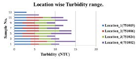 Figure 3: Turbidity at different locations.