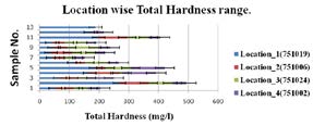 Figure 4: Total hardness at different locations.