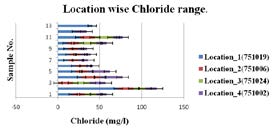 Figure 5: Chloride concentrations at different locations