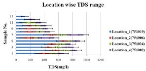 Figure 6: TDS at different locations.