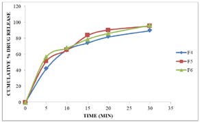 Figure 10: Dissolution profile of formulations F7, F8, F9.