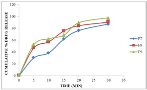 Figure 11: Dissolution profile of all formulations F1-F9.