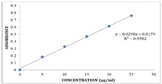 Figure 2: FTIR of Amiodarone Pure drug.