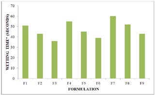Figure 6: In vitro dispersion time.