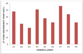 Figure 7: Water absorption ratio graph.