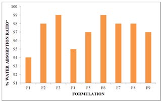 Figure 8: Dissolution profile of formulations F1, F2, F3.
