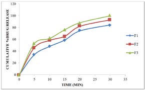 Figure 9: Dissolution profile of formulations F4, F5, F6.