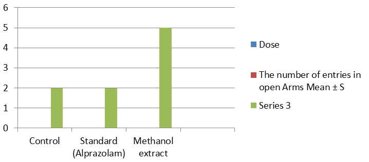 Figure 2: A comparative profile of a mean number of entries in open arms on EPM by wister rats treated with methanolic extract of Clitoria ternatea leaves. Values are expressed as mean ± SEM.