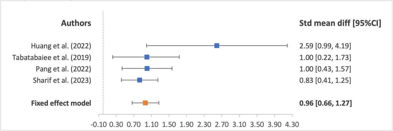 Figure 2: All studies utilized the visual analog scale (VAS) to measure the treatment effect of US- guided DN in pain. With a fixed effect model, results showed a significant improvement in pain with US-guided DN (p<0.001) with a SMD of 0.96 (95% CI: 0.66, 1.27; I2=31.23).
