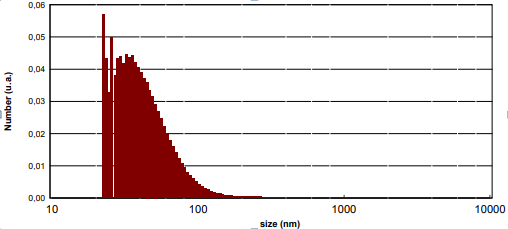 Figure 1: Distribution of TiO2-Ag(4%) particles by size in glucose-citrate buffer (4:1).