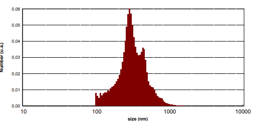 Figure 2: Distribution of TiO2-Ag (4%) particles by size in Polysucrose 400.