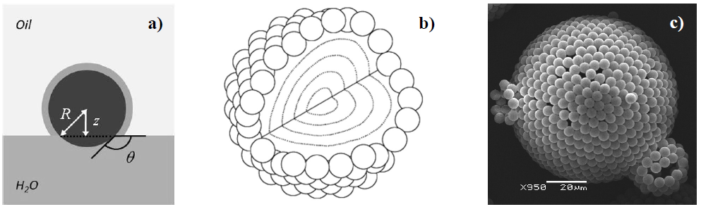 Figure 9: Experimental studies reported that the most stable Pickering emulsion can be obtained when intermediate θ values i.e. 60º < θ < 120º and θ determines the types of emulsions [70,71]. Hydrophilic particles where, θ < 90º project aqueous phase and develops the oil in water (o/w) emulsion and hydrophobic particles where, θ > 90º stabilize water in oil emulsion (w/o). The main characteristic of Pickering emulsion is the large size of the stabilizing entities which causes strong binding energy of particles with the interface shown in Equation 1.2 [72].