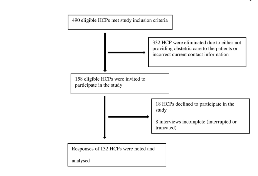 Figure 1: Flowchart showing recruitment of study participant.