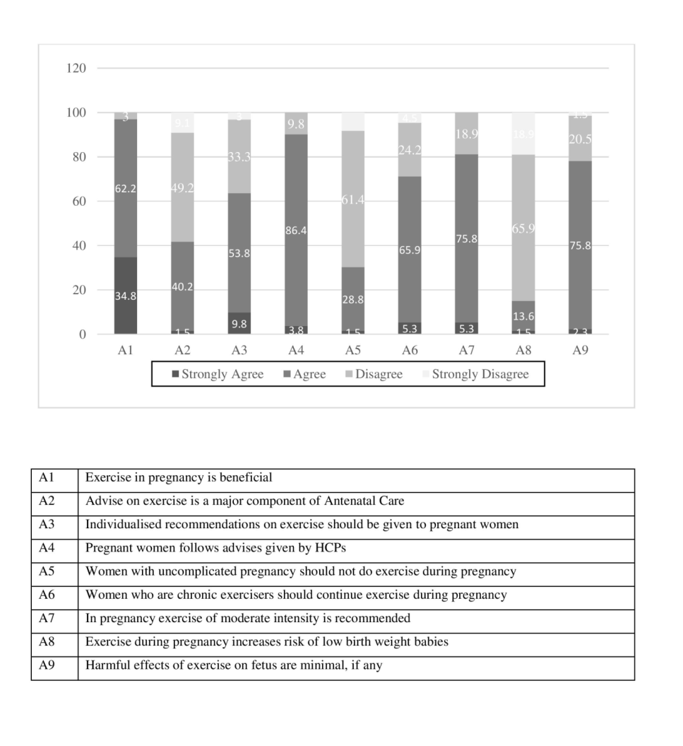 Figure 3: Regarding benefits of PA during pregnancy as observed by HCPs, majority believed that exercise improved general health of pregnant women like increased fitness level (88.6%), weight gain management (79.5%), better sleeping patterns (66.7%) and improved joint mobility (72.7%) (Figure 4). Besides they also believe that PA during pregnancy also increases chances of normal delivery and decreases risk of some maternal complications like Gestational Diabetes Mellitus(GDM) (78.8%) and preeclampsia (68.2%) (Figure 4).