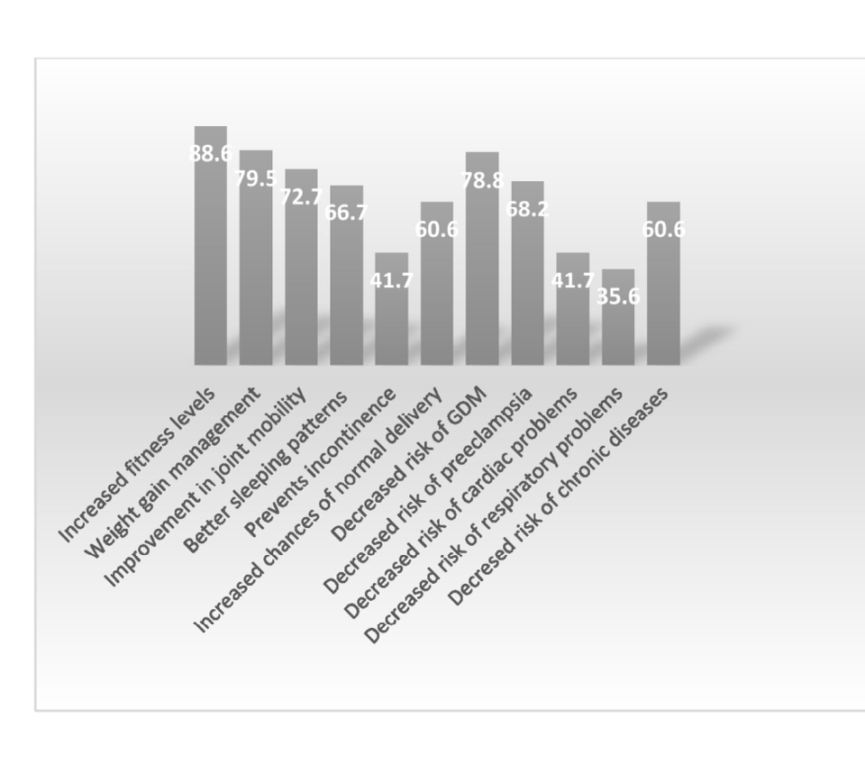 Figure 4: Benefits of physical activity in pregnancy perceived by Healthcare Providers.