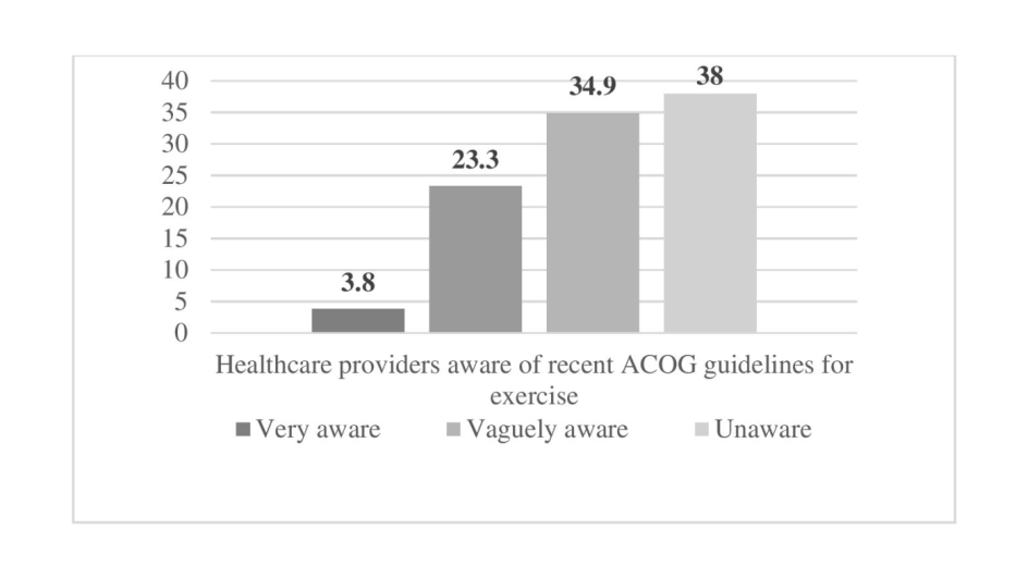 Figure 5: Awareness among HCPs about recent ACOG guidelines on Exercise during pregnancy.