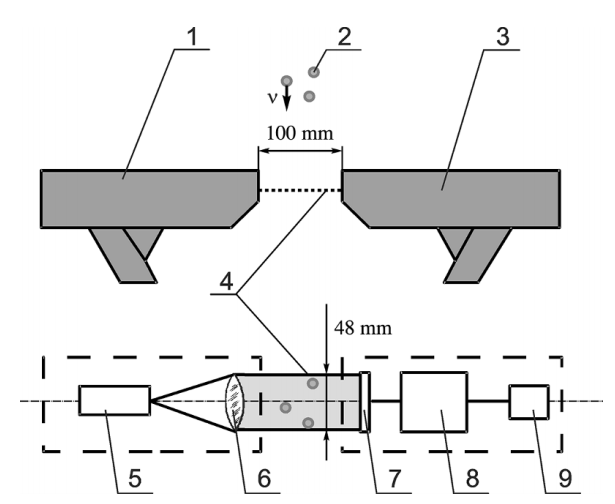 Figure 1: OPTIOS functional scheme design: (1) light source; (2) rain drops; (3) receiver; (4) measurement channel; (5) laser line generator; (6) collimating lens; (7) CCD; (8) processing unit; (9) interface module.