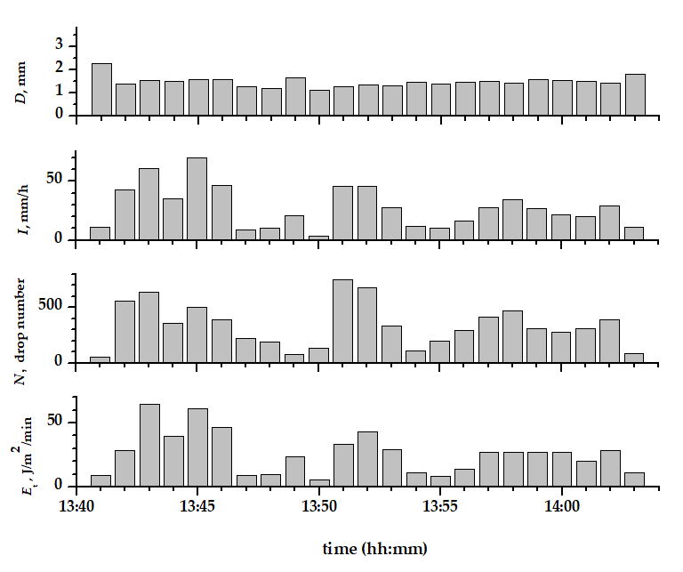 Figure 3: The results of measuring the kinetic energy, integral and microstructural characteristics of the shower that fell in Tomsk on June 22, 2023.