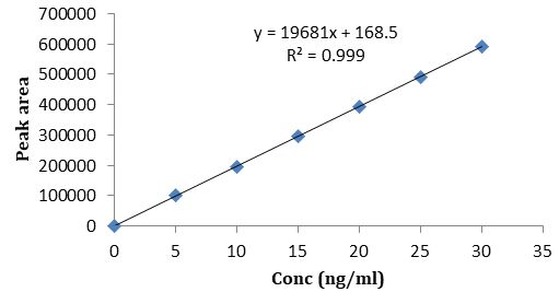Figure 11: Standard graph of Nisoldipine in rat plasma by HPLC method.