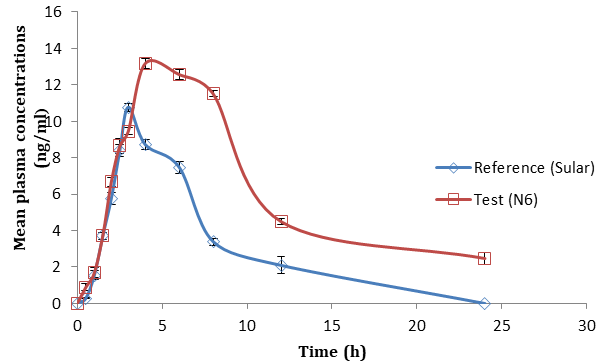 Figure 13: Mean plasma concentration -time profile of Nisoldipine test (N6) and reference (Sular) formulation, mean±S.D (n=6).