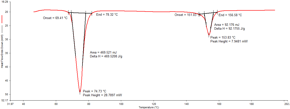 Figure 2: DSC thermogram of physical mixture of drug (NSD) and lipid (Dynasan 114).