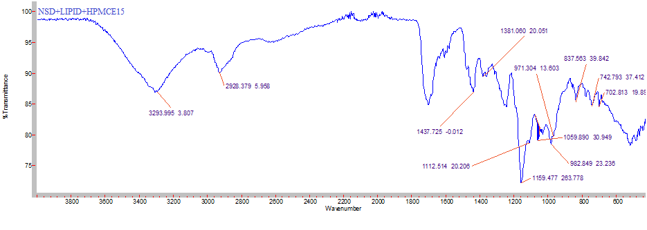 Figure 5: FTIR spectra of physical mixture of drug: lipid: polymer.