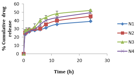 Figure 7: Comparison of %cumulative drug release studies of SLN loaded Nisoldipine transdermal patches without citral, mean±S.D (n=3).