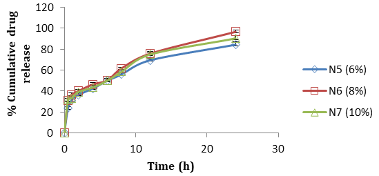 Figure 8: Comparison of % cumulative drug release studies of SLN loaded Nisoldipine transdermal patches with citral, mean±S.D (n=3).