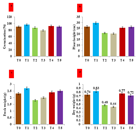Figure 3: Effect of hematite nanoparticles on the morphological attributes of V. mungo plants grown under salt and drought stress under in-vivo condition. a) Histogram showing the germination percentage of V. mungo seeds under different treatment; b) Histogram showing the plant height of V. mungo grown under different treatments; c) Histogram showing the Fresh weight (g) of V. mungo plants grown under in-vivo condition; d) Histogram showing the dry weight (g) of V. mungo plants grown under in-vivo condition. T0: Control (non-stressed, non-treated) plants of V. mungo; T1: Non-stressed plants, of V. mungo treated with hematite nanoparticle; T2: Salt (NaCl) stressed plants of V. mungo; T3: Drought (Mannitol) stressed plants of V. mungo; T4: Salt (NaCl) stressed plants of V. mungo treated with hematite nanoparticle; T5: Drought (Mannitol) stressed plants of V. mungo treated with hematite nanoparticle (Data represent the mean of three replicates (n=3), with error bars representing standard deviation of the mean. (p≤ 0.05) between treated lines and non-treated control plant exposed to the same treatment).