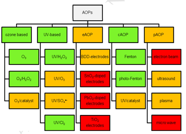 Figure 1: Classification of AOPs that can be employed for oxidation of different organic pollutants [25].