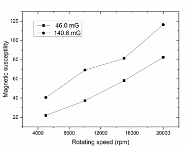 Figure 4: At a low magnetic field of 46 mG, the susceptibility of the SPIONs increases with the increasing rotation speed. At a high magnetic field of 140.6 mG, all magnetic materials exhibit higher susceptibility than at a low magnetic field of 46.0 mG, with the SPIONs exhibiting the highest susceptibility.