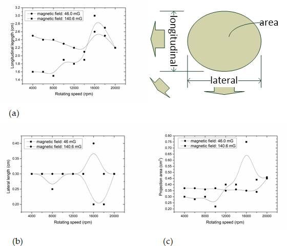 Figure 6: (a) Longitudinal length, (b) lateral length, and (c) stability of area as functions of rotation speed under different magnetic fields.
