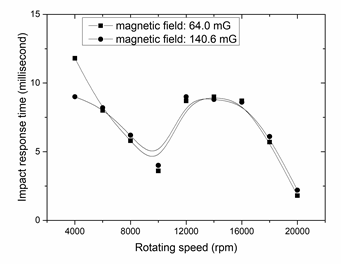 Figure 7: Intrinsic and heterogeneous equivalent polar coordinates R0.