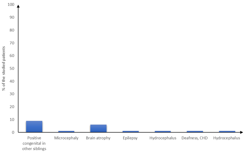 Figure 3: Family history (Positive) of the studied.