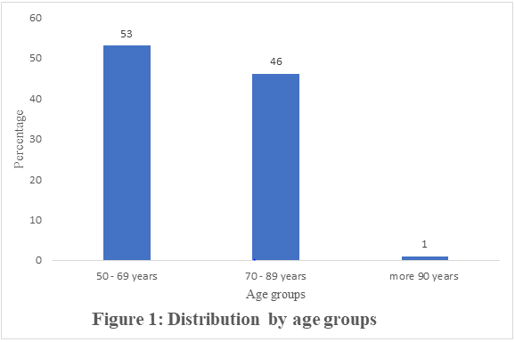 Figure 1: Distribution by Ages.