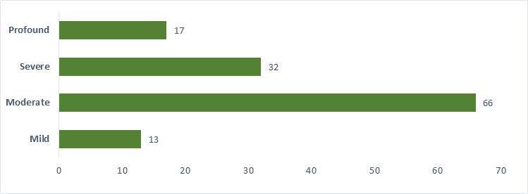 Figure 2: Population Distribution According to Consultation Time.