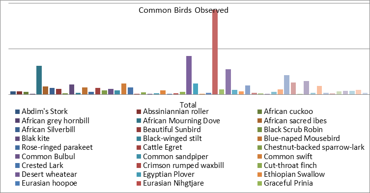 Figure 1: Common Birds Observed in Um Dum Island, Khartoum, Sudan during June – December 2020. Key to status information: BR – Breeding record confirmed; M – Migrant including on passage through Sudan; P – Breeds in Palearctic; R – Resident (Present throughout the year; W – Winter visitor in Sudan (non-breeding season); RB – Resident in Sudan as confirmed by breeding record; PM – Breeds in the Palearctic and winters in Sudan; AM – Intra African Migrant; RB/ PW – There is both a resident breeding population and a wintering population; AM - Intra African Migrant; LC – Least Concern.