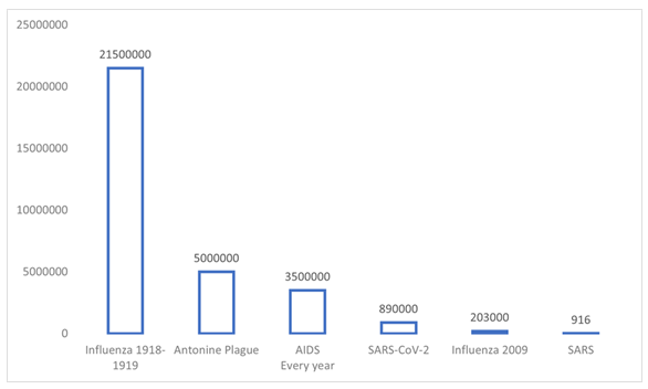 Figure 2: Mortality in major pandemics [88-94].