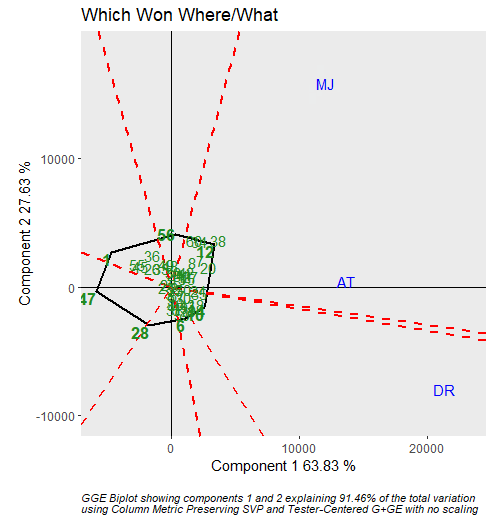 Figure 2: Which-Won-Where View of the GGE Biplot.