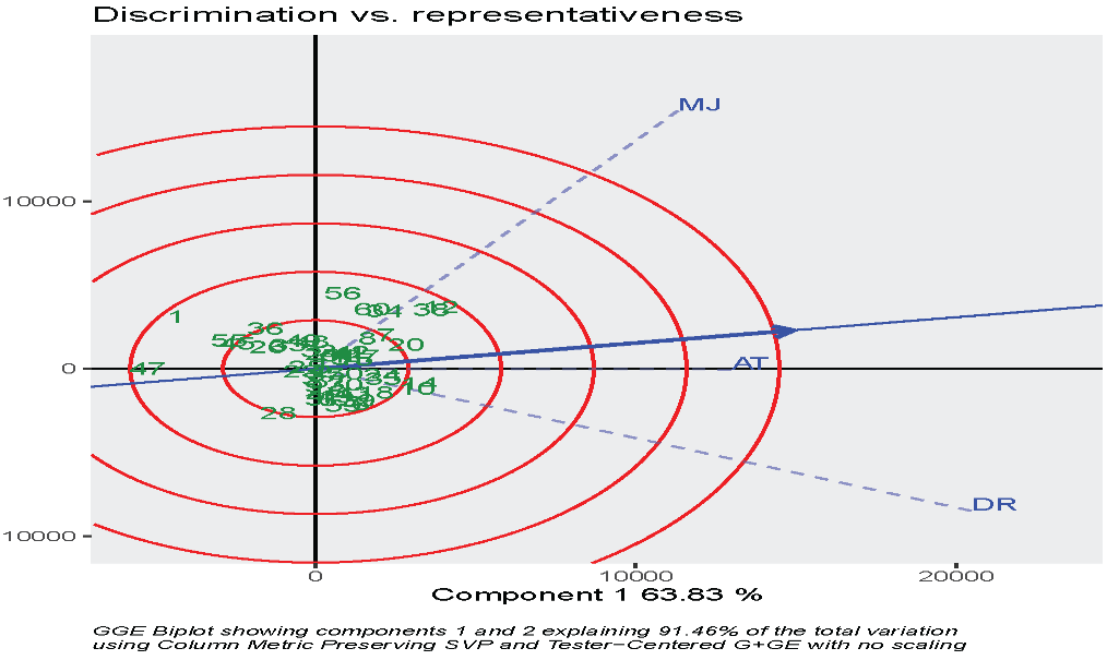 Figure 3: Discrimination verses representativeness Plot.