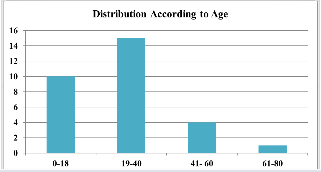 Figure 1: Chart showing the most common age groups affected more with Acute rhinitis.