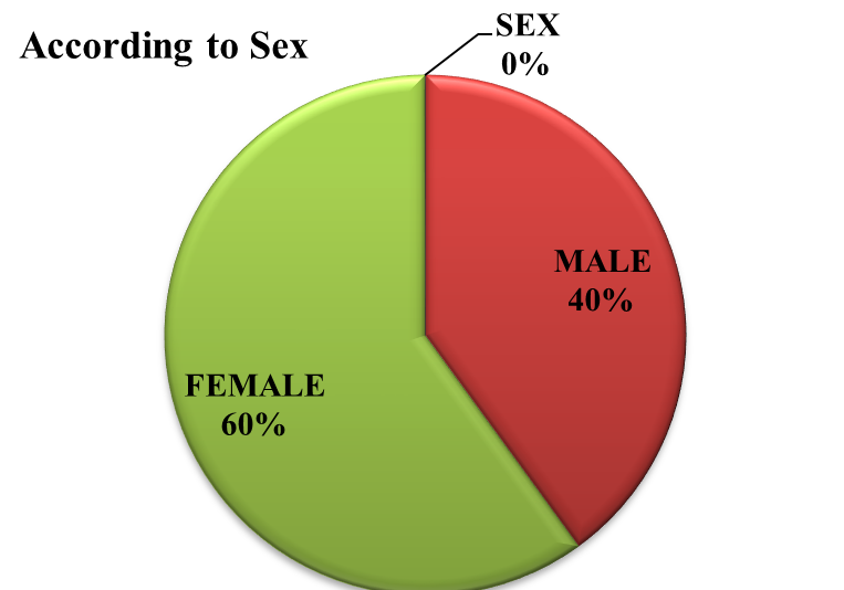 Figure 3: Chart Showing the Percentage of Male and Female Affection of Acute Rhinitis.
