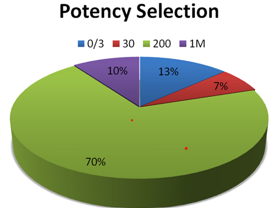 Figure 4: Chart Showing the Percentage of Potency Selection in Acute Cases.